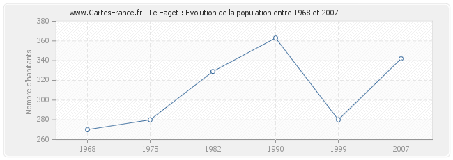 Population Le Faget